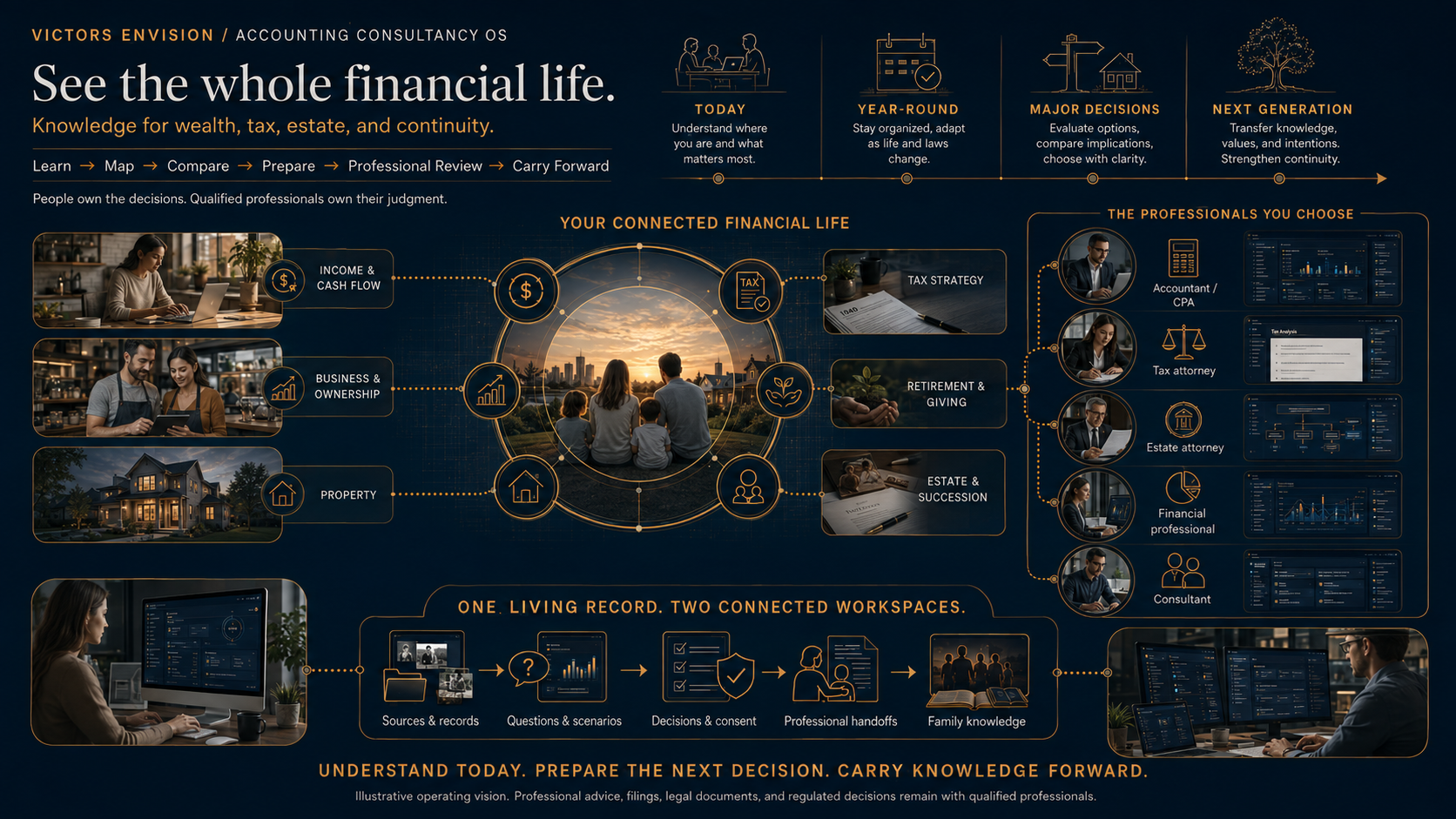 Accounting Consultancy OS vision board connecting a person and the professionals they choose