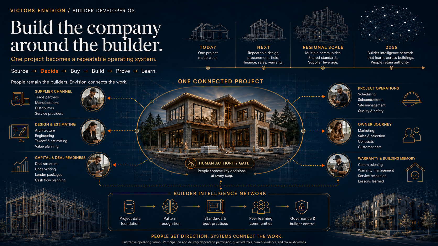 Builder Developer OS vision board showing a connected building and operating network